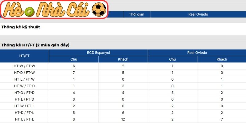 Soi kèo trận đấu Espanyol vs Real Oviedo (03:00 10-03, La Liga): Lợi thế sân nhà cho Espanyol 4 Thông tin lực lượng Espanyol vs Real Oviedo (03:00 10-03, La Liga)