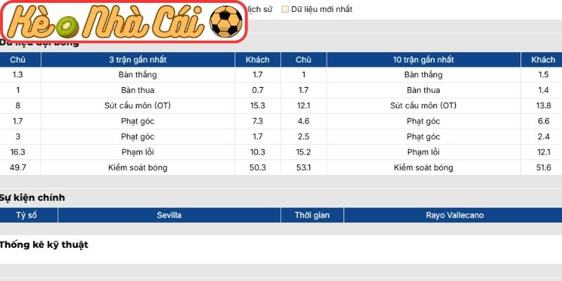Soi kèo trận đấu Sevilla vs Rayo Vallecano (00:30 09-03, La Liga): Trận đấu cân bằng tại Ramon Sanchez Pizjuan 2 Phong độ Sevilla